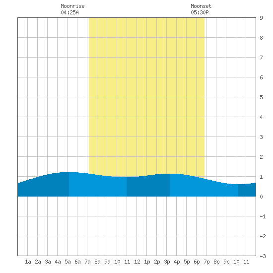 Sabine Lake tide chart for Wednesday, October 11, 2023
