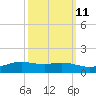 Sabine Lake tide chart for Wednesday, October 11, 2023