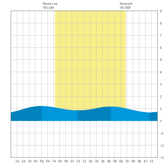 Sabine Lake tide chart for Thursday, October 12, 2023