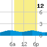Sabine Lake tide chart for Thursday, October 12, 2023