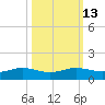 Sabine Lake tide chart for Friday, October 13, 2023