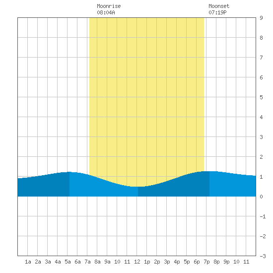 Sabine Lake tide chart for Sunday, October 15, 2023