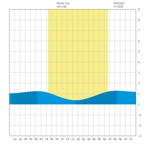 Sabine Lake tide chart for Monday, October 16, 2023