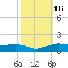 Sabine Lake tide chart for Monday, October 16, 2023