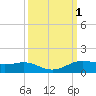 Sabine Lake tide chart for Sunday, October 1, 2023