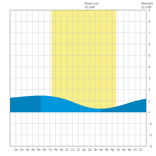 Sabine Lake tide chart for Friday, October 20, 2023