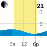 Sabine Lake tide chart for Saturday, October 21, 2023