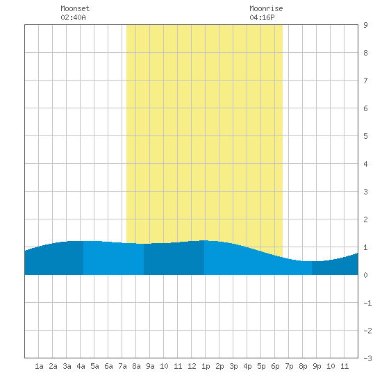 Sabine Lake tide chart for Tuesday, October 24, 2023