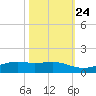 Sabine Lake tide chart for Tuesday, October 24, 2023