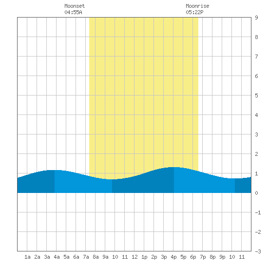 Sabine Lake tide chart for Thursday, October 26, 2023