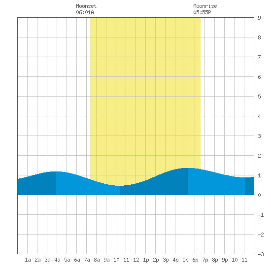 Sabine Lake tide chart for Friday, October 27, 2023