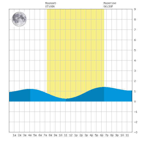 Sabine Lake tide chart for Saturday, October 28, 2023
