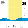 Sabine Lake tide chart for Saturday, October 28, 2023