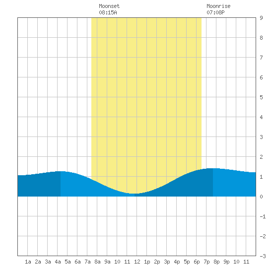 Sabine Lake tide chart for Sunday, October 29, 2023