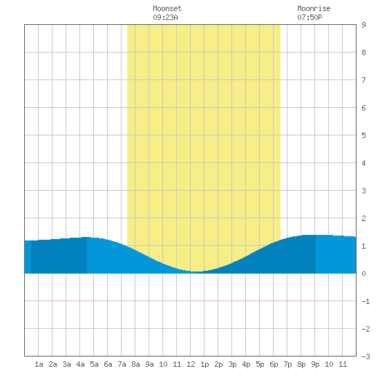 Sabine Lake tide chart for Monday, October 30, 2023