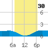 Sabine Lake tide chart for Monday, October 30, 2023