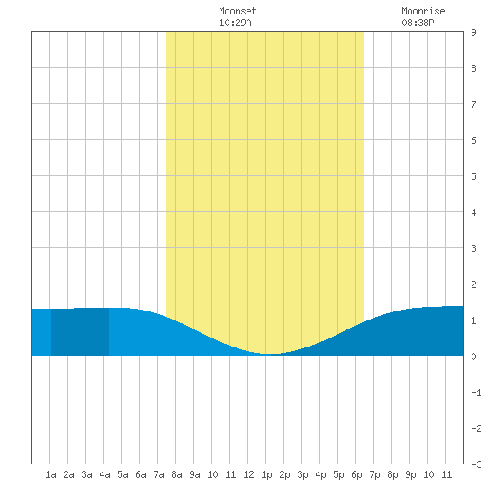 Sabine Lake tide chart for Tuesday, October 31, 2023
