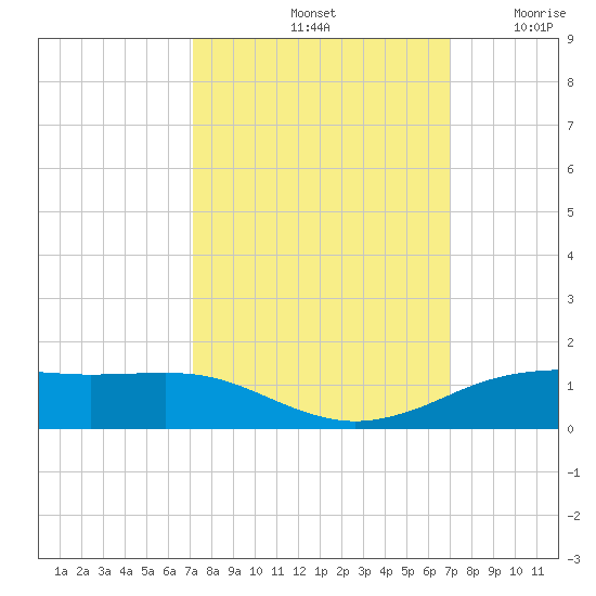 Sabine Lake tide chart for Tuesday, October 3, 2023