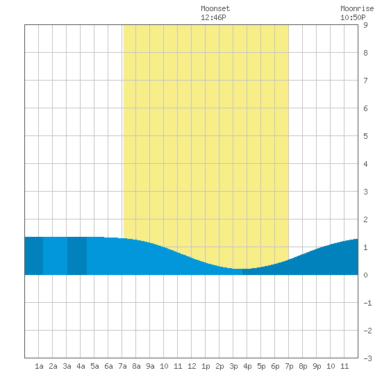Sabine Lake tide chart for Wednesday, October 4, 2023