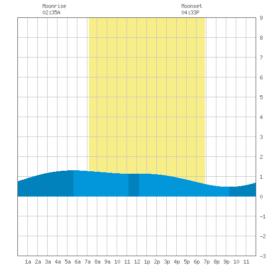 Sabine Lake tide chart for Monday, October 9, 2023