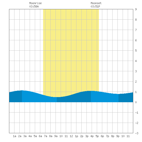Sabine Lake tide chart for Friday, November 10, 2023