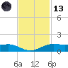 Sabine Lake tide chart for Monday, November 13, 2023