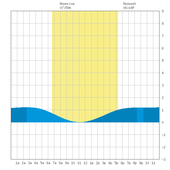 Sabine Lake tide chart for Tuesday, November 14, 2023