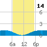 Sabine Lake tide chart for Tuesday, November 14, 2023