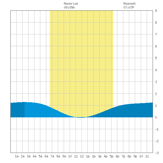 Sabine Lake tide chart for Wednesday, November 15, 2023