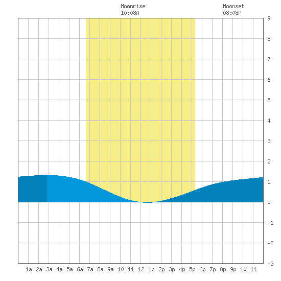 Sabine Lake tide chart for Thursday, November 16, 2023