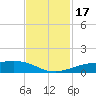Sabine Lake tide chart for Friday, November 17, 2023