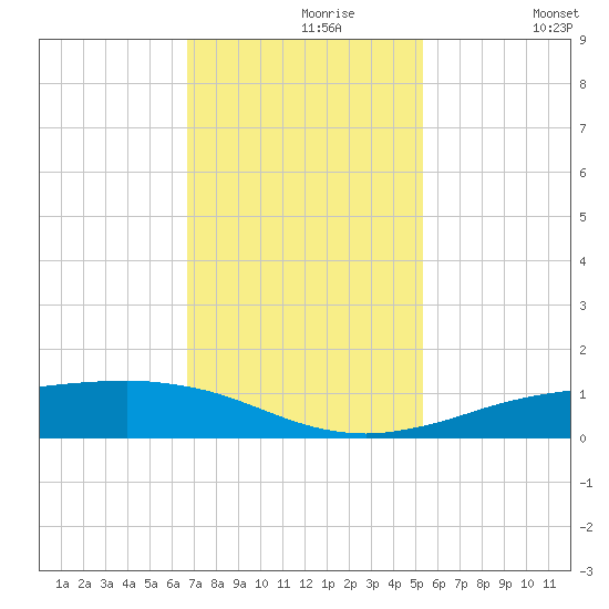 Sabine Lake tide chart for Saturday, November 18, 2023