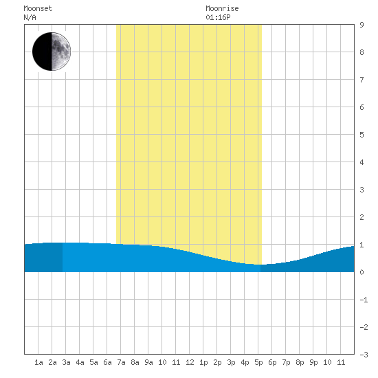 Sabine Lake tide chart for Monday, November 20, 2023