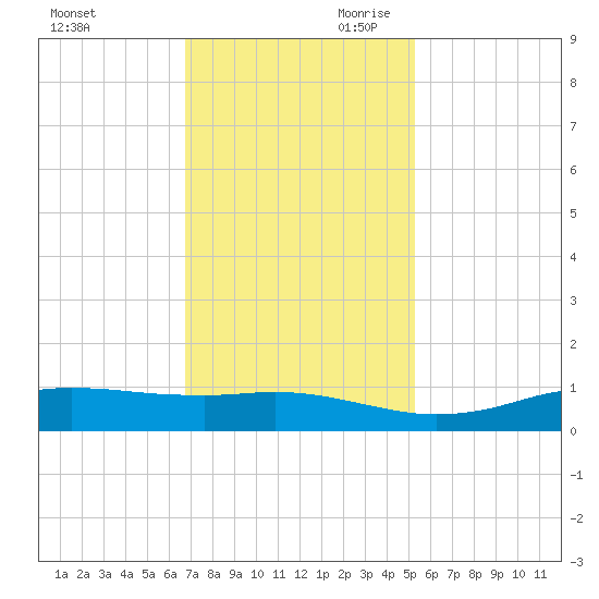 Sabine Lake tide chart for Tuesday, November 21, 2023