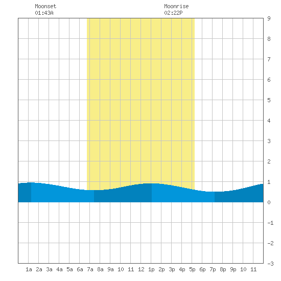 Sabine Lake tide chart for Wednesday, November 22, 2023