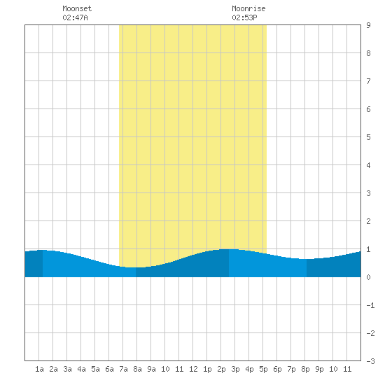 Sabine Lake tide chart for Thursday, November 23, 2023