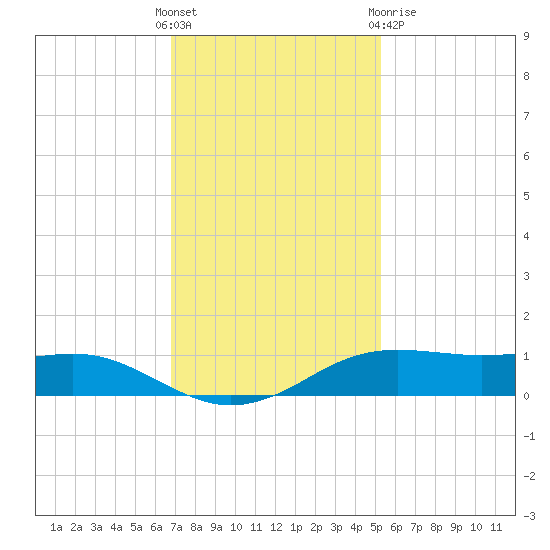 Sabine Lake tide chart for Sunday, November 26, 2023