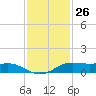 Sabine Lake tide chart for Sunday, November 26, 2023