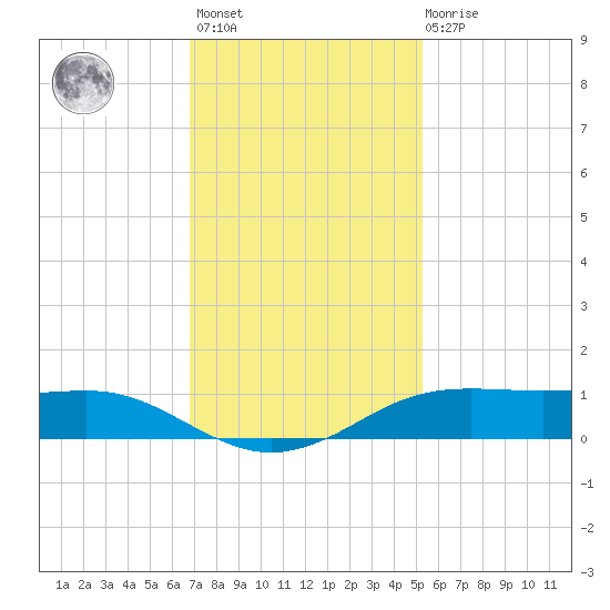 Sabine Lake tide chart for Monday, November 27, 2023