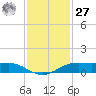 Sabine Lake tide chart for Monday, November 27, 2023