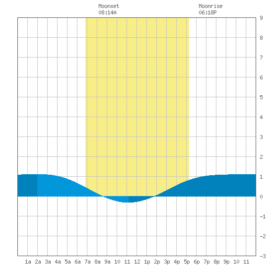 Sabine Lake tide chart for Tuesday, November 28, 2023