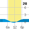 Sabine Lake tide chart for Tuesday, November 28, 2023