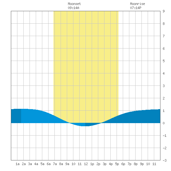 Sabine Lake tide chart for Wednesday, November 29, 2023