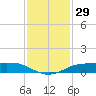 Sabine Lake tide chart for Wednesday, November 29, 2023