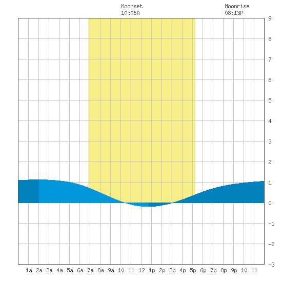 Sabine Lake tide chart for Thursday, November 30, 2023