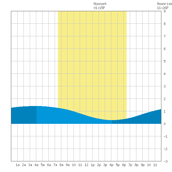 Sabine Lake tide chart for Friday, November 3, 2023