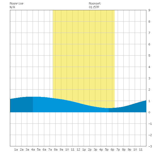 Sabine Lake tide chart for Saturday, November 4, 2023