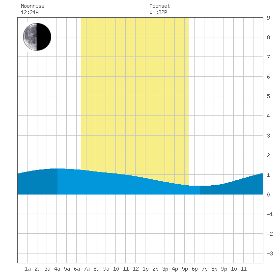 Sabine Lake tide chart for Sunday, November 5, 2023