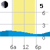 Sabine Lake tide chart for Sunday, November 5, 2023