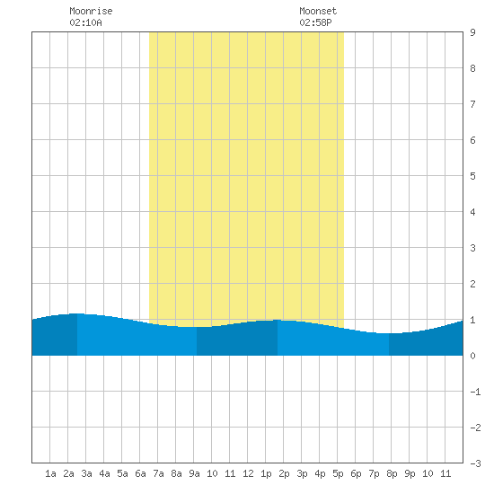 Sabine Lake tide chart for Wednesday, November 8, 2023